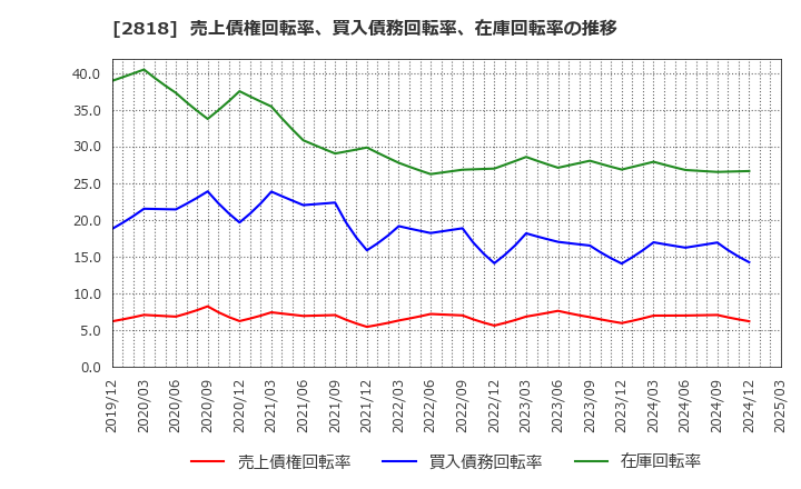 2818 (株)ピエトロ: 売上債権回転率、買入債務回転率、在庫回転率の推移