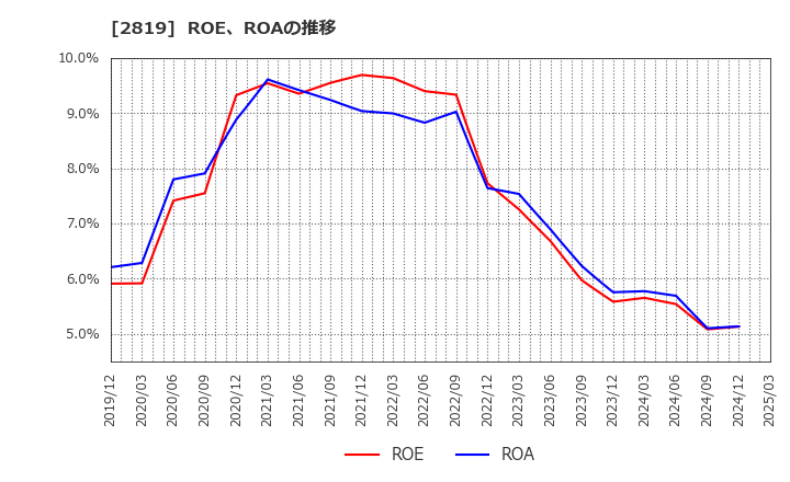 2819 エバラ食品工業(株): ROE、ROAの推移
