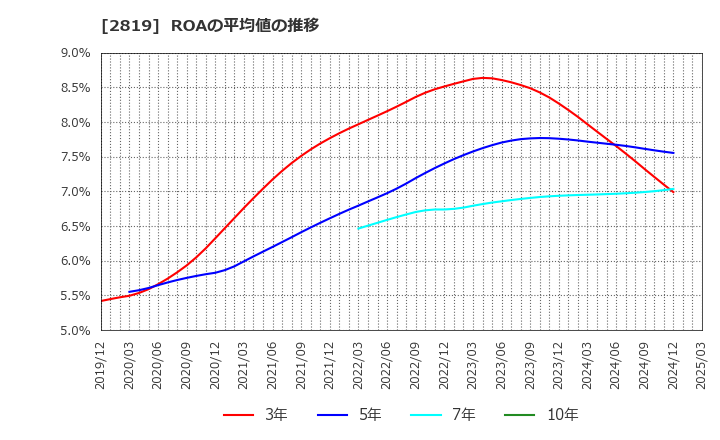 2819 エバラ食品工業(株): ROAの平均値の推移