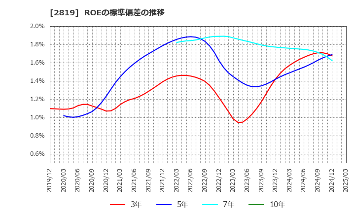 2819 エバラ食品工業(株): ROEの標準偏差の推移