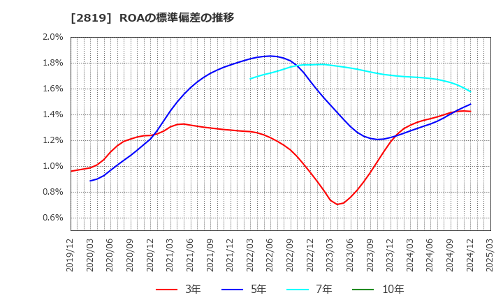 2819 エバラ食品工業(株): ROAの標準偏差の推移