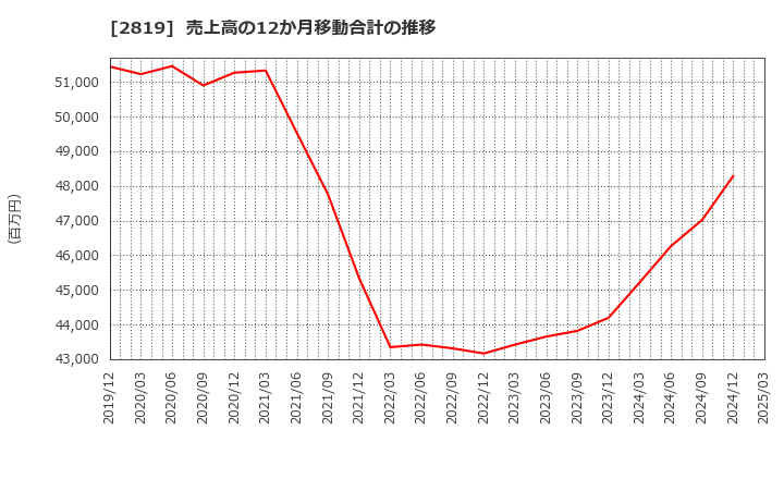 2819 エバラ食品工業(株): 売上高の12か月移動合計の推移