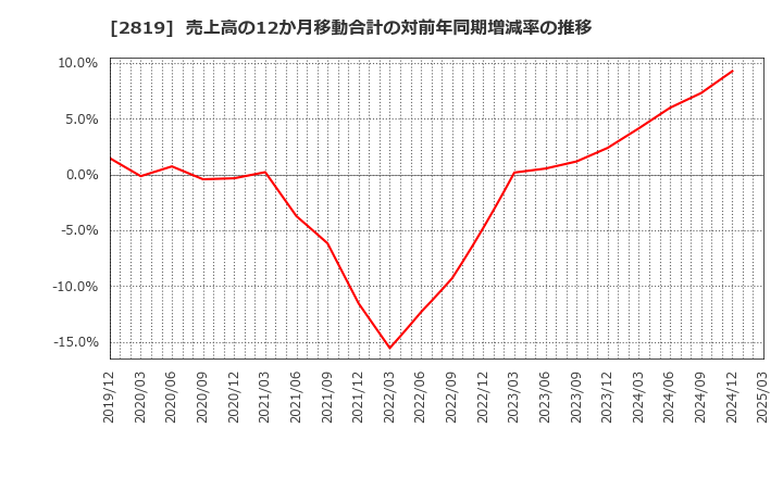 2819 エバラ食品工業(株): 売上高の12か月移動合計の対前年同期増減率の推移