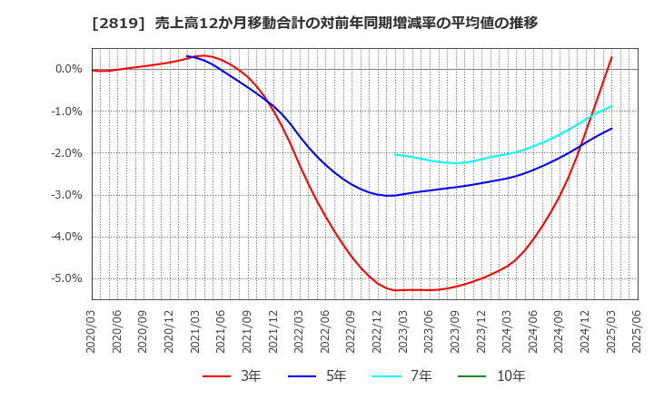 2819 エバラ食品工業(株): 売上高12か月移動合計の対前年同期増減率の平均値の推移
