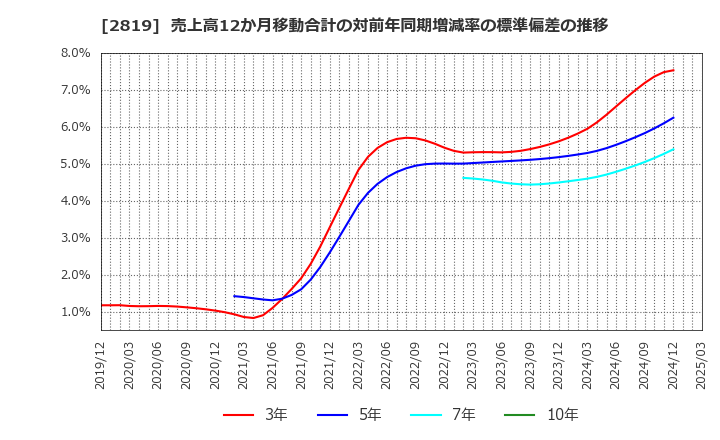 2819 エバラ食品工業(株): 売上高12か月移動合計の対前年同期増減率の標準偏差の推移