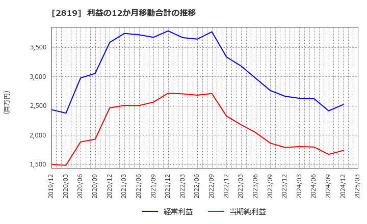 2819 エバラ食品工業(株): 利益の12か月移動合計の推移