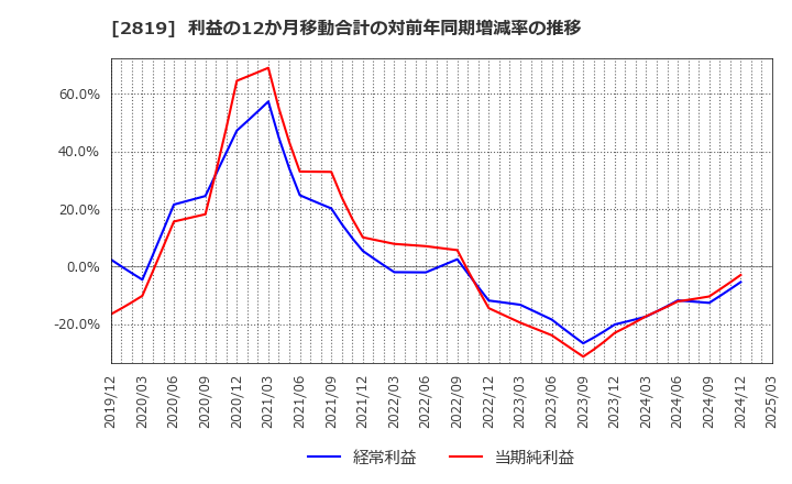 2819 エバラ食品工業(株): 利益の12か月移動合計の対前年同期増減率の推移