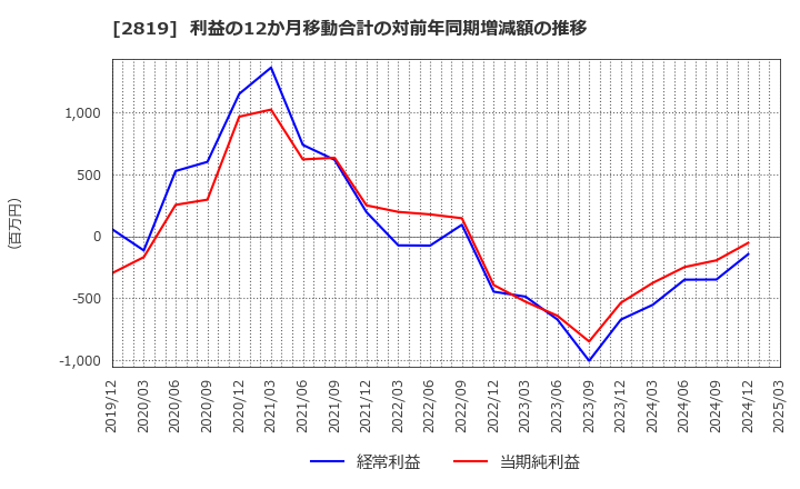 2819 エバラ食品工業(株): 利益の12か月移動合計の対前年同期増減額の推移