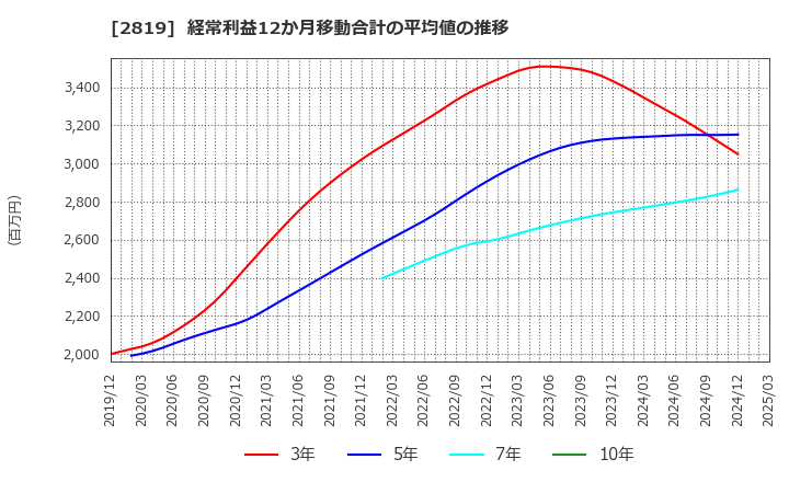2819 エバラ食品工業(株): 経常利益12か月移動合計の平均値の推移