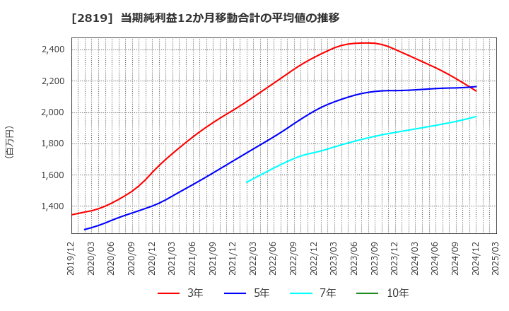 2819 エバラ食品工業(株): 当期純利益12か月移動合計の平均値の推移