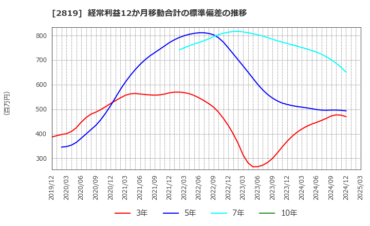 2819 エバラ食品工業(株): 経常利益12か月移動合計の標準偏差の推移