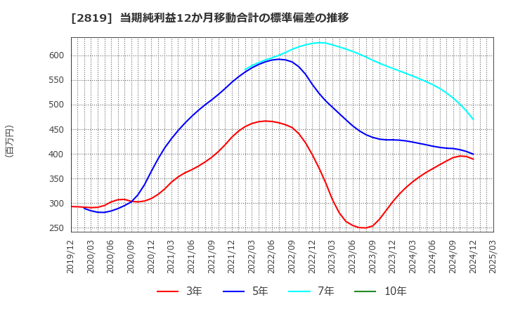 2819 エバラ食品工業(株): 当期純利益12か月移動合計の標準偏差の推移