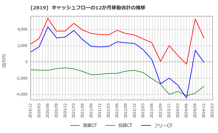 2819 エバラ食品工業(株): キャッシュフローの12か月移動合計の推移