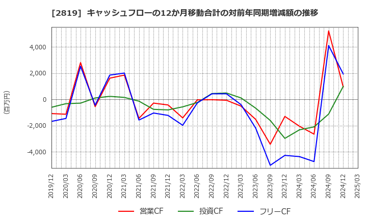 2819 エバラ食品工業(株): キャッシュフローの12か月移動合計の対前年同期増減額の推移