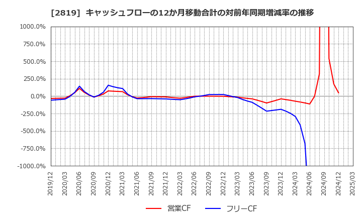 2819 エバラ食品工業(株): キャッシュフローの12か月移動合計の対前年同期増減率の推移