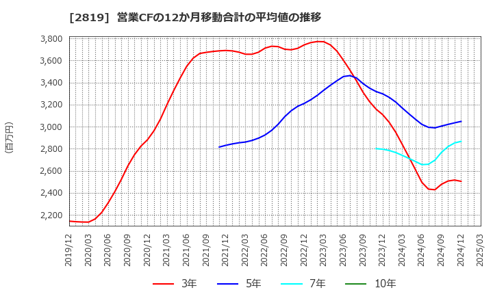 2819 エバラ食品工業(株): 営業CFの12か月移動合計の平均値の推移