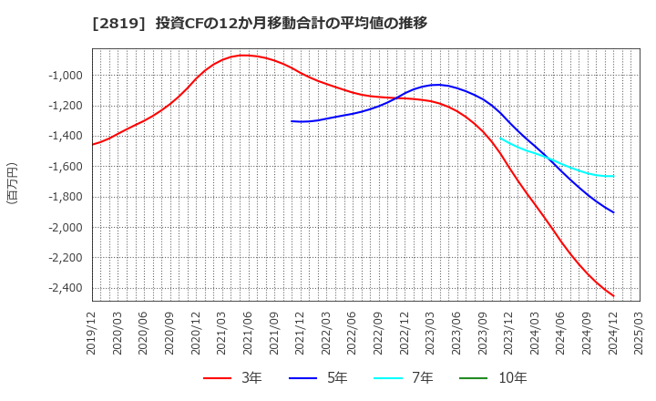 2819 エバラ食品工業(株): 投資CFの12か月移動合計の平均値の推移