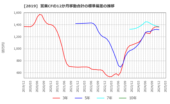 2819 エバラ食品工業(株): 営業CFの12か月移動合計の標準偏差の推移