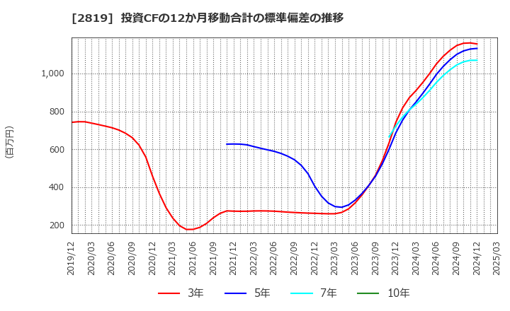 2819 エバラ食品工業(株): 投資CFの12か月移動合計の標準偏差の推移
