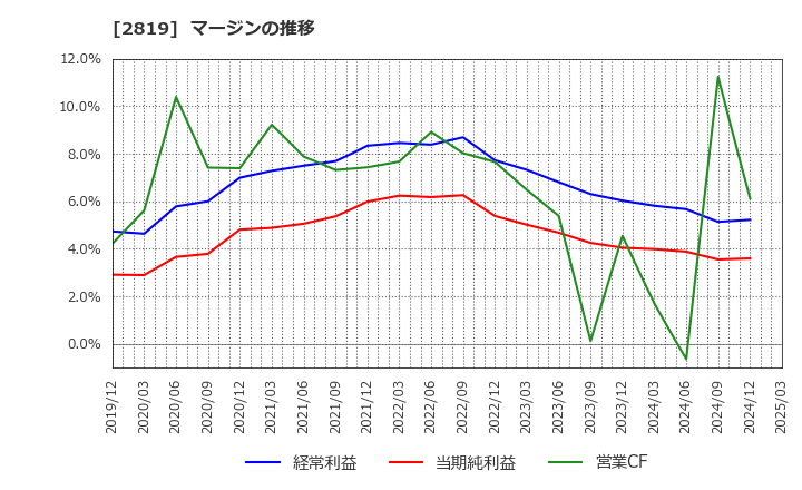 2819 エバラ食品工業(株): マージンの推移