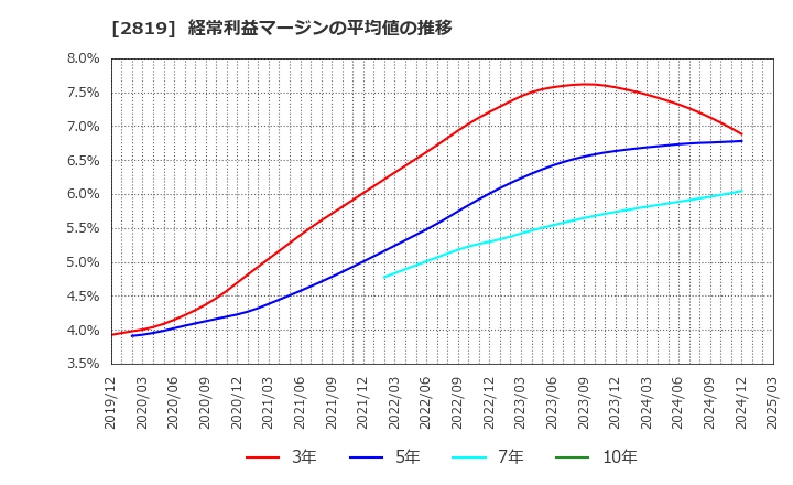 2819 エバラ食品工業(株): 経常利益マージンの平均値の推移