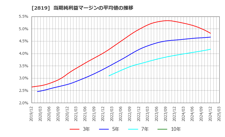 2819 エバラ食品工業(株): 当期純利益マージンの平均値の推移