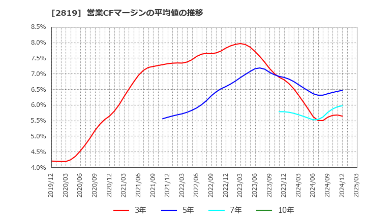 2819 エバラ食品工業(株): 営業CFマージンの平均値の推移