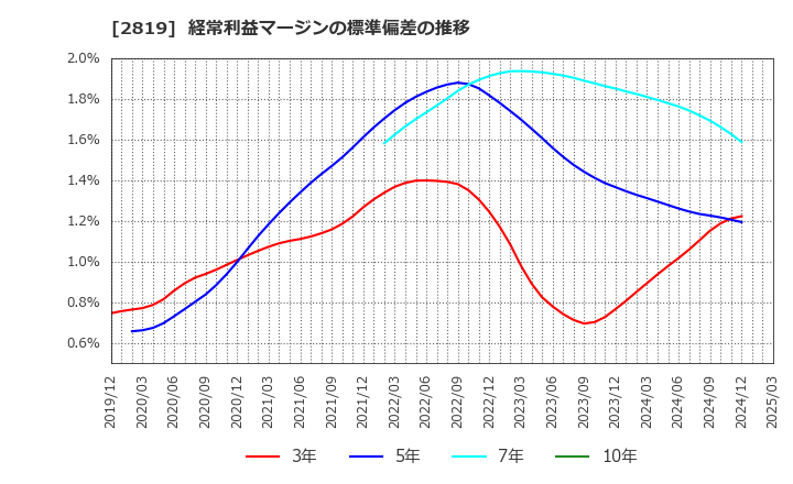 2819 エバラ食品工業(株): 経常利益マージンの標準偏差の推移