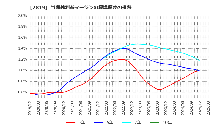 2819 エバラ食品工業(株): 当期純利益マージンの標準偏差の推移