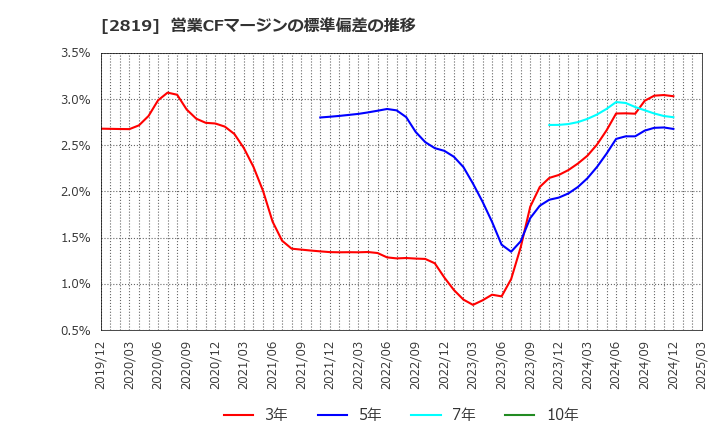 2819 エバラ食品工業(株): 営業CFマージンの標準偏差の推移