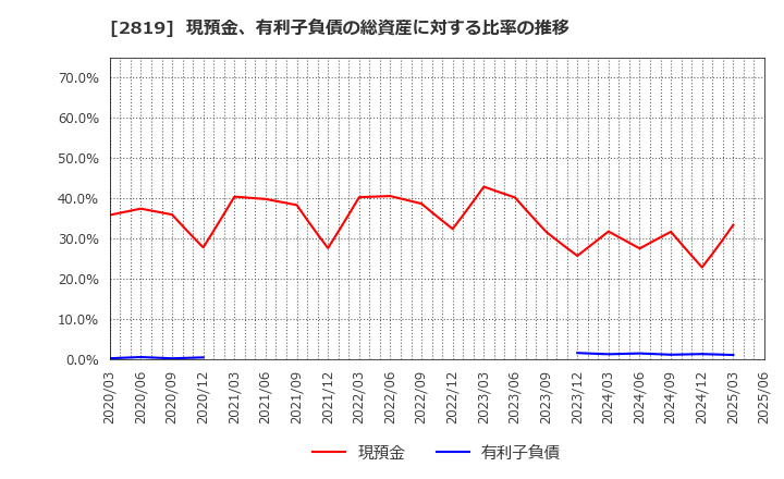 2819 エバラ食品工業(株): 現預金、有利子負債の総資産に対する比率の推移
