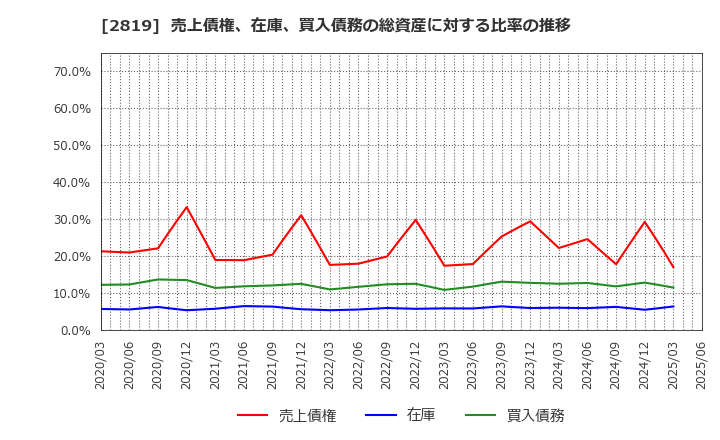 2819 エバラ食品工業(株): 売上債権、在庫、買入債務の総資産に対する比率の推移