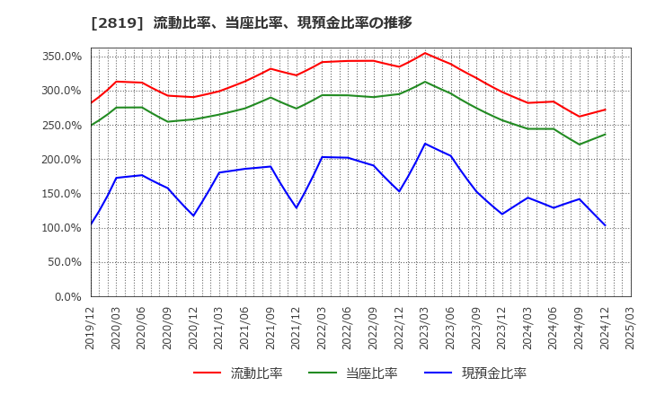 2819 エバラ食品工業(株): 流動比率、当座比率、現預金比率の推移