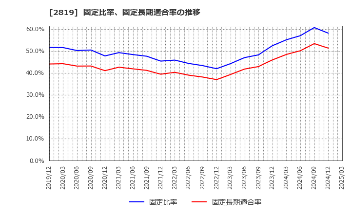 2819 エバラ食品工業(株): 固定比率、固定長期適合率の推移