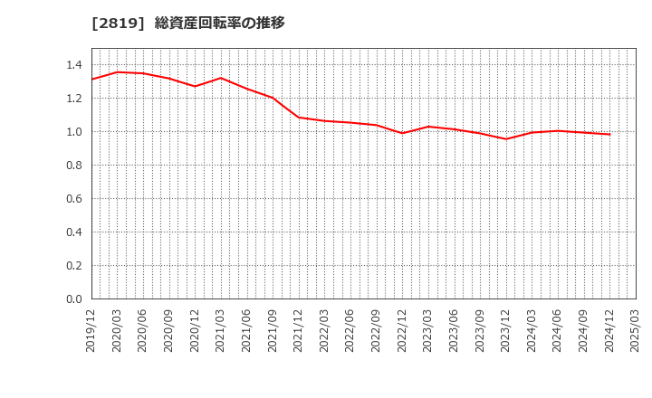 2819 エバラ食品工業(株): 総資産回転率の推移