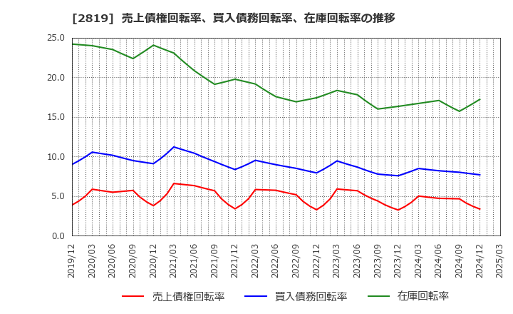 2819 エバラ食品工業(株): 売上債権回転率、買入債務回転率、在庫回転率の推移