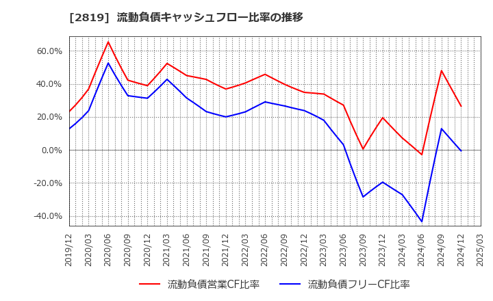 2819 エバラ食品工業(株): 流動負債キャッシュフロー比率の推移