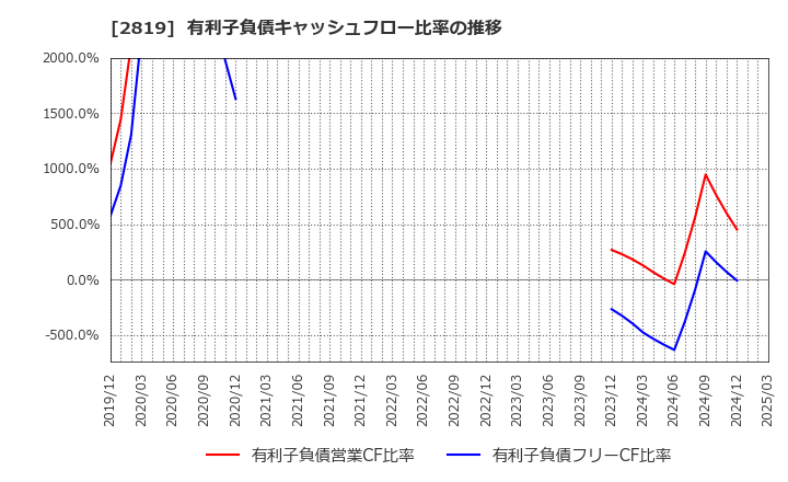 2819 エバラ食品工業(株): 有利子負債キャッシュフロー比率の推移