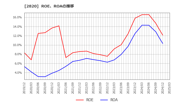 2820 (株)やまみ: ROE、ROAの推移
