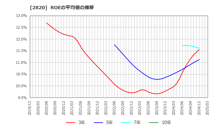 2820 (株)やまみ: ROEの平均値の推移
