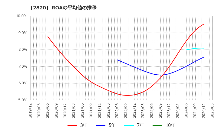 2820 (株)やまみ: ROAの平均値の推移
