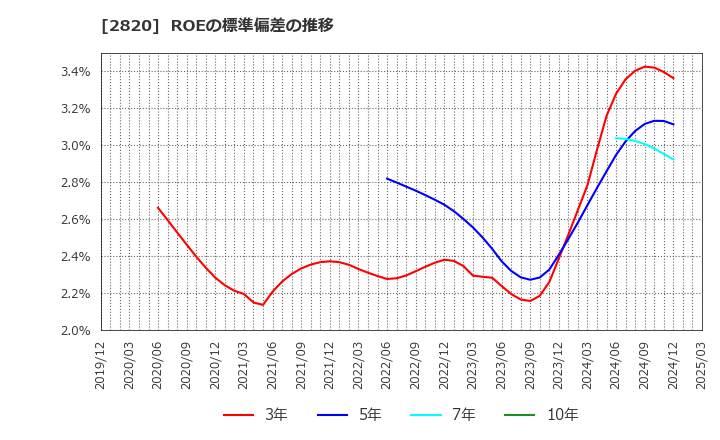 2820 (株)やまみ: ROEの標準偏差の推移