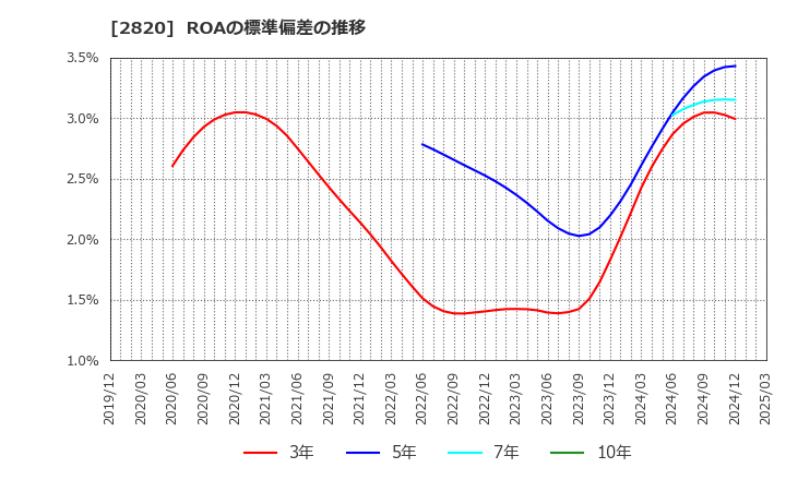 2820 (株)やまみ: ROAの標準偏差の推移
