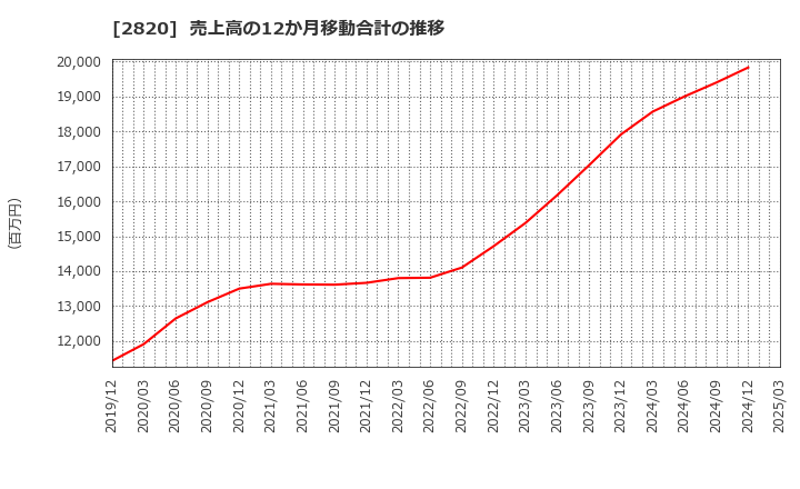 2820 (株)やまみ: 売上高の12か月移動合計の推移