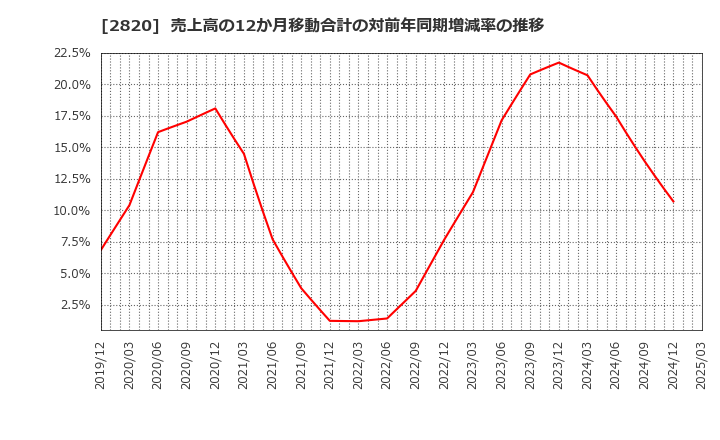 2820 (株)やまみ: 売上高の12か月移動合計の対前年同期増減率の推移