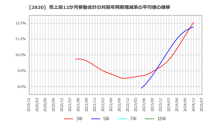 2820 (株)やまみ: 売上高12か月移動合計の対前年同期増減率の平均値の推移