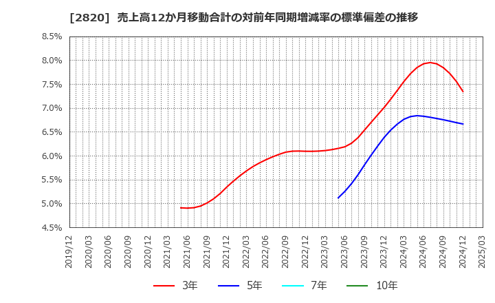 2820 (株)やまみ: 売上高12か月移動合計の対前年同期増減率の標準偏差の推移