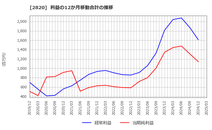 2820 (株)やまみ: 利益の12か月移動合計の推移