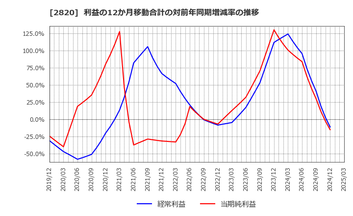 2820 (株)やまみ: 利益の12か月移動合計の対前年同期増減率の推移