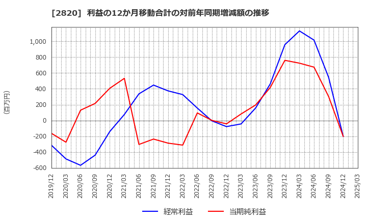 2820 (株)やまみ: 利益の12か月移動合計の対前年同期増減額の推移